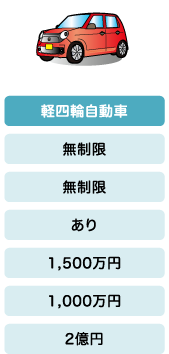 軽四輪乗用車の補償内容