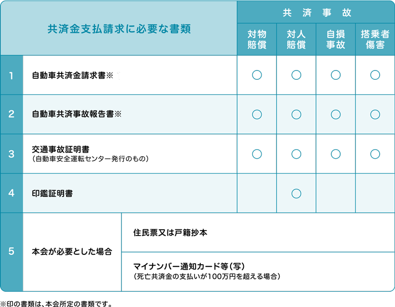 共済金支払請求に必要な書類
