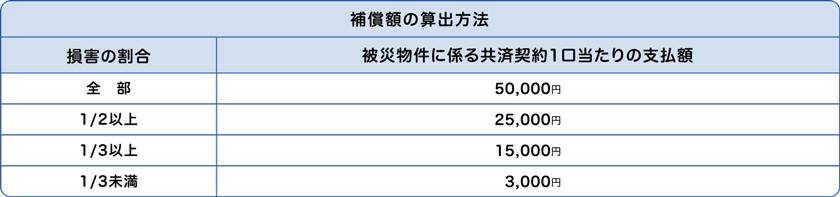 補償額の算出方法