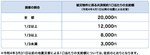地震災害見舞金の算出方法