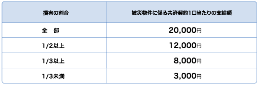 地震災害見舞金の算出方法